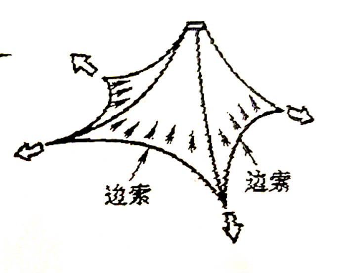 拉緊周圍邊索