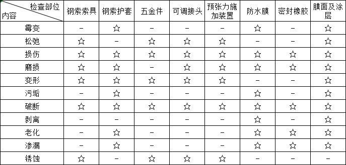 膜結(jié)構(gòu)日常檢查維護(hù)項(xiàng)目