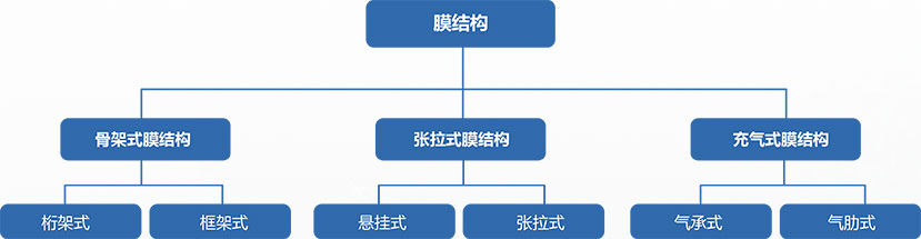 膜結構分類